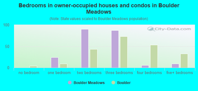Bedrooms in owner-occupied houses and condos in Boulder Meadows