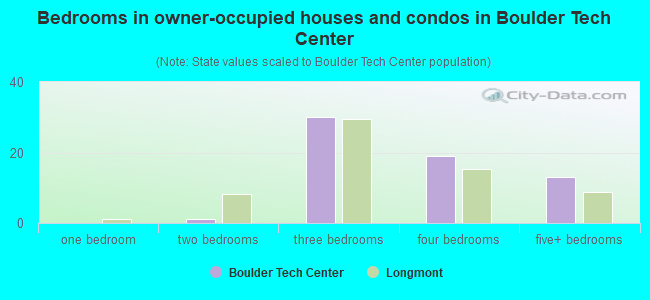 Bedrooms in owner-occupied houses and condos in Boulder Tech Center