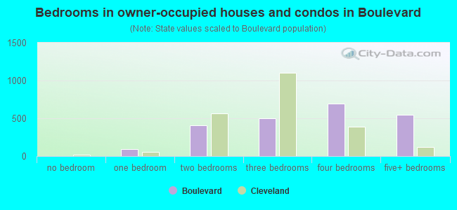 Bedrooms in owner-occupied houses and condos in Boulevard