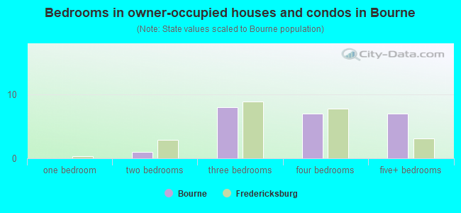Bedrooms in owner-occupied houses and condos in Bourne