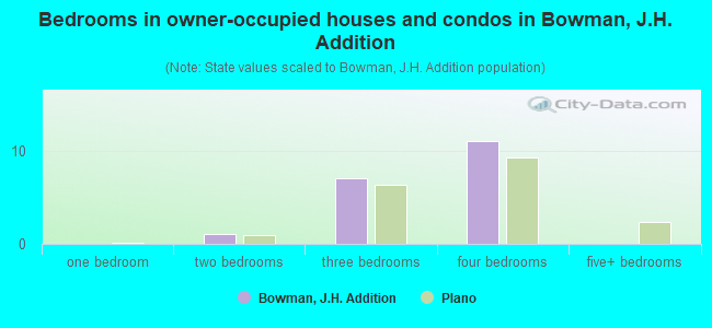 Bedrooms in owner-occupied houses and condos in Bowman, J.H. Addition