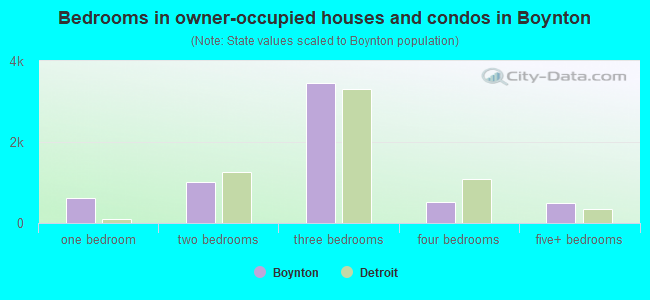 Bedrooms in owner-occupied houses and condos in Boynton