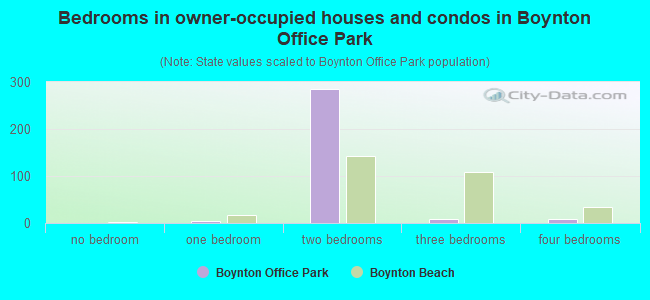 Bedrooms in owner-occupied houses and condos in Boynton Office Park
