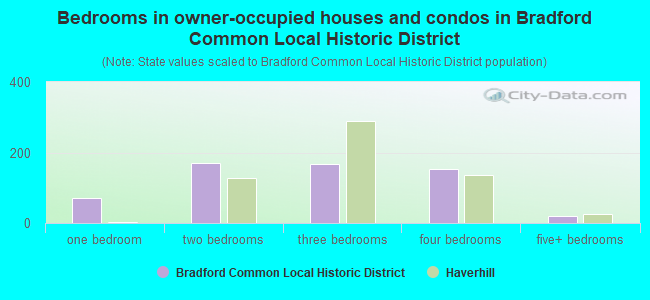 Bedrooms in owner-occupied houses and condos in Bradford Common Local Historic District