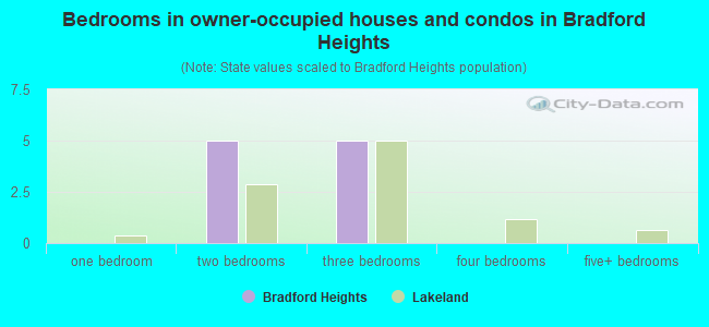 Bedrooms in owner-occupied houses and condos in Bradford Heights