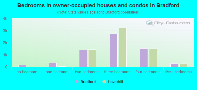 Bedrooms in owner-occupied houses and condos in Bradford