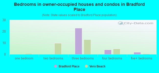 Bedrooms in owner-occupied houses and condos in Bradford Place
