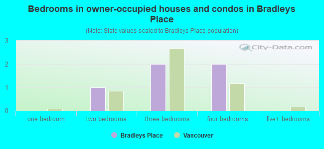Bedrooms in owner-occupied houses and condos in Bradleys Place