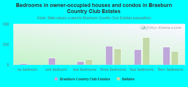 Bedrooms in owner-occupied houses and condos in Braeburn Country Club Estates