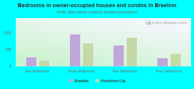 Bedrooms in owner-occupied houses and condos in Braelinn