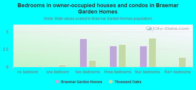Bedrooms in owner-occupied houses and condos in Braemar Garden Homes