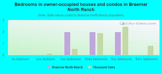 Bedrooms in owner-occupied houses and condos in Braemar North Ranch