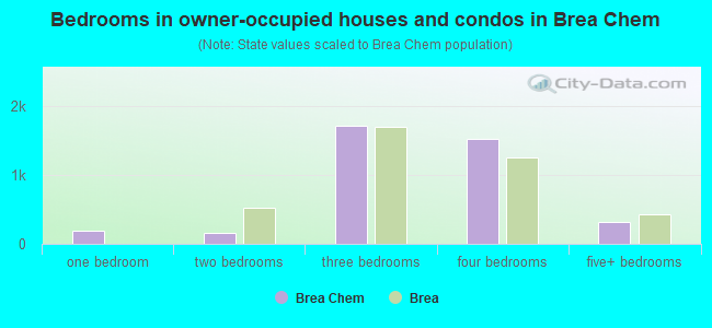 Bedrooms in owner-occupied houses and condos in Brea Chem