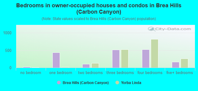 Bedrooms in owner-occupied houses and condos in Brea Hills (Carbon Canyon)