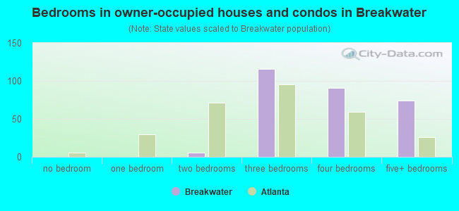 Bedrooms in owner-occupied houses and condos in Breakwater