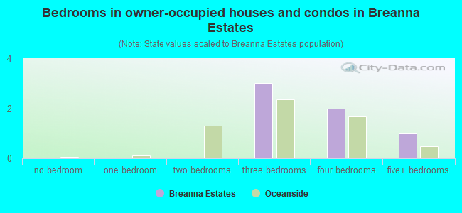 Bedrooms in owner-occupied houses and condos in Breanna Estates