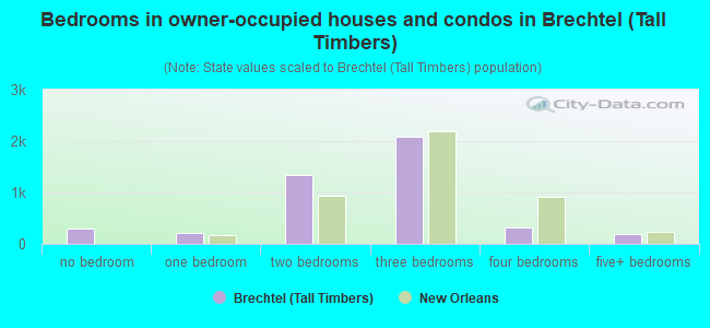 Bedrooms in owner-occupied houses and condos in Brechtel (Tall Timbers)
