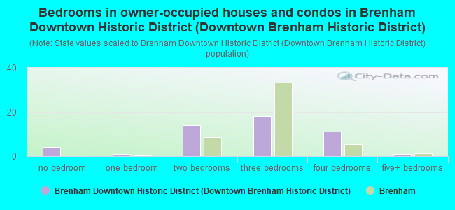 Bedrooms in owner-occupied houses and condos in Brenham Downtown Historic District (Downtown Brenham Historic District)