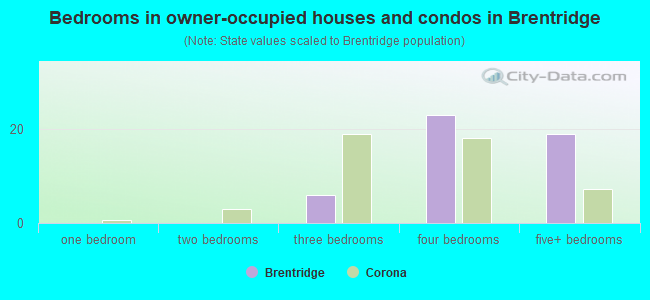 Bedrooms in owner-occupied houses and condos in Brentridge
