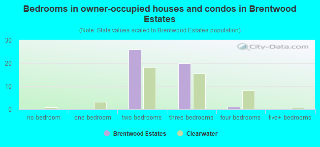 Bedrooms in owner-occupied houses and condos in Brentwood Estates