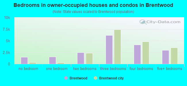 Bedrooms in owner-occupied houses and condos in Brentwood