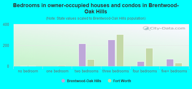Bedrooms in owner-occupied houses and condos in Brentwood-Oak Hills