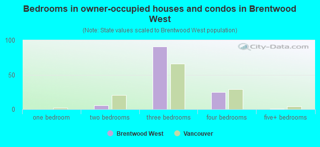 Bedrooms in owner-occupied houses and condos in Brentwood West