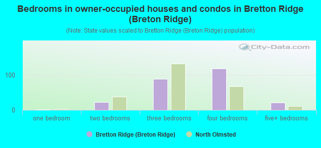 Bedrooms in owner-occupied houses and condos in Bretton Ridge (Breton Ridge)