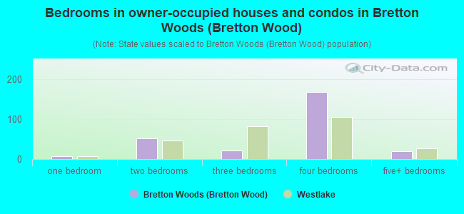 Bedrooms in owner-occupied houses and condos in Bretton Woods (Bretton Wood)