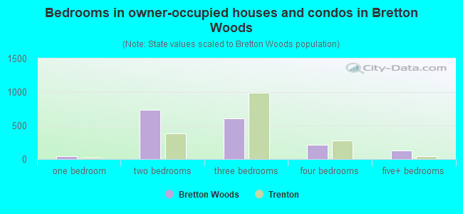 Bedrooms in owner-occupied houses and condos in Bretton Woods