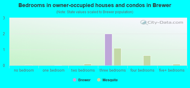 Bedrooms in owner-occupied houses and condos in Brewer