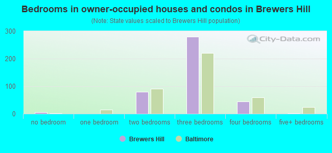 Bedrooms in owner-occupied houses and condos in Brewers Hill