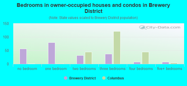Bedrooms in owner-occupied houses and condos in Brewery District