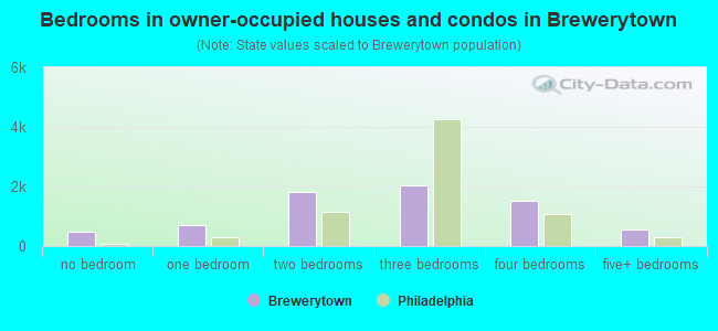 Bedrooms in owner-occupied houses and condos in Brewerytown