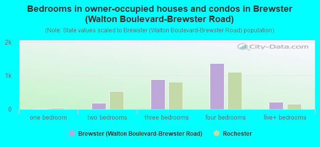 Bedrooms in owner-occupied houses and condos in Brewster (Walton Boulevard-Brewster Road)