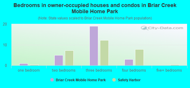 Bedrooms in owner-occupied houses and condos in Briar Creek Mobile Home Park