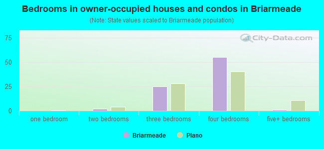 Bedrooms in owner-occupied houses and condos in Briarmeade