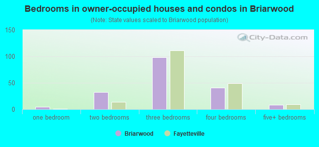 Bedrooms in owner-occupied houses and condos in Briarwood
