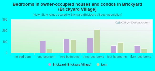 Bedrooms in owner-occupied houses and condos in Brickyard (Brickyard Village)