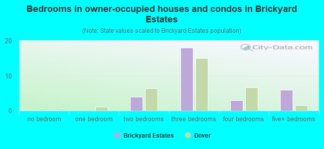 Bedrooms in owner-occupied houses and condos in Brickyard Estates