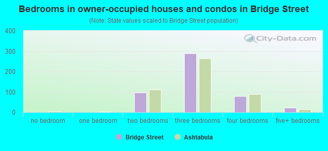 Bedrooms in owner-occupied houses and condos in Bridge Street