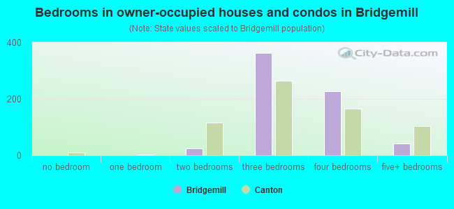 Bedrooms in owner-occupied houses and condos in Bridgemill