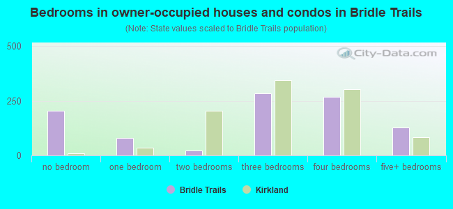 Bedrooms in owner-occupied houses and condos in Bridle Trails