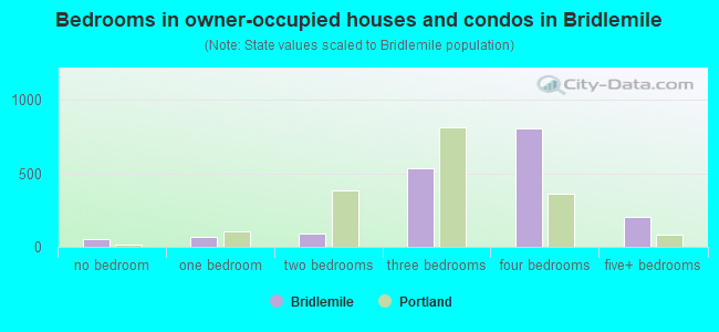 Bedrooms in owner-occupied houses and condos in Bridlemile