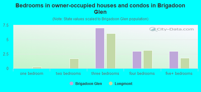 Bedrooms in owner-occupied houses and condos in Brigadoon Glen