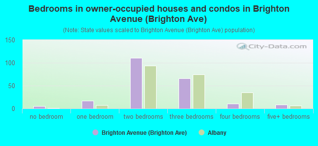 Bedrooms in owner-occupied houses and condos in Brighton Avenue (Brighton Ave)