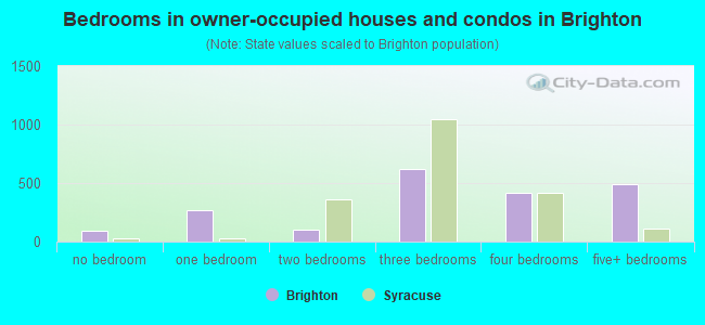 Bedrooms in owner-occupied houses and condos in Brighton