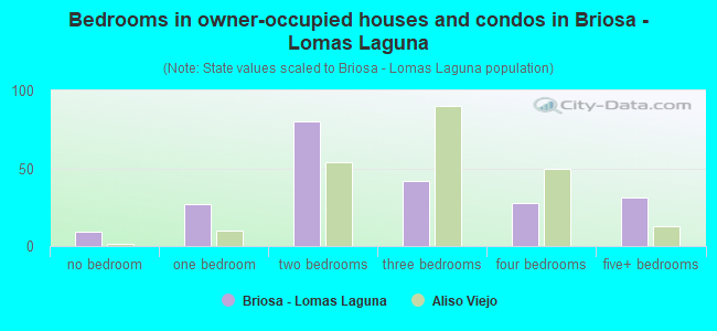 Bedrooms in owner-occupied houses and condos in Briosa - Lomas Laguna