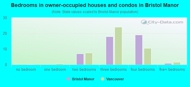 Bedrooms in owner-occupied houses and condos in Bristol Manor