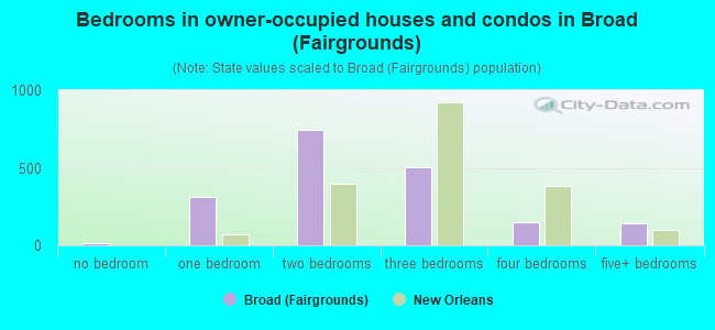 Bedrooms in owner-occupied houses and condos in Broad (Fairgrounds)